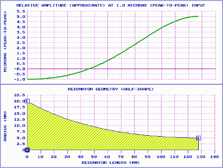 Graph - 20 kHz catenoidal ultrasonic horn, amplitude (theoretical)