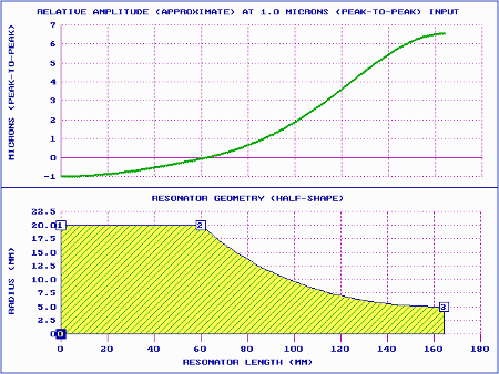 Graph - 20 kHz catenoidal ultrasonic horn with 60 mm shoulder, amplitude