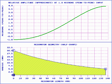 Graph - 20 kHz exponential ultrasonic horn, amplitude (theoretical)