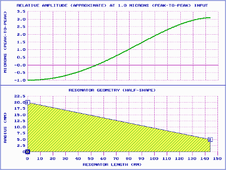 Graph - 20 kHz tapered ultrasonic horn, amplitude (theoretical)