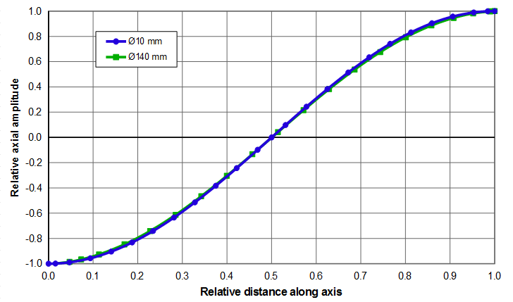 Graph - Relative axial amplitudes for 20 kHz resonator for typical acoustic material (thin-wire wave speed = 5100 m/sec, Poisson's ratio = 0.33) - relative distance