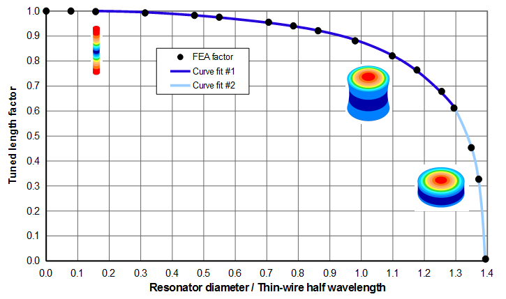 Graph - Tuned length factors for typical acoustic material (thin-wire wave speed = 5100 m/sec, Poisson's ratio = 0.33)