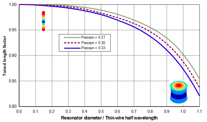Graph - Tuned length factors for typical acoustic materials, various Poisson's ratios (thin-wire wave speed = 5100 m/sec)