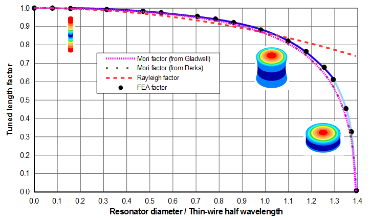 Graph - Tuned length factors (curve fits) for typical acoustic material (thin-wire wave speed = 5100 m/sec, Poisson's ratio = 0.33)
