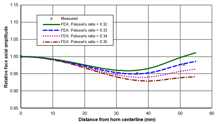 Figure 41. Effect of Poisson's ratio on face amplitudes for 20kHz Al 7075-T6 110 diameter spool horn