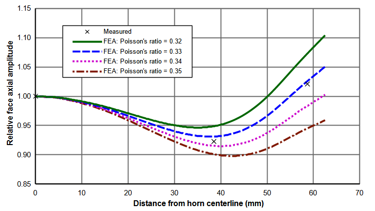 Figure 40. Effect of Poisson's ratio on face amplitudes for 20kHz Al 7075-T6 125 diameter spool horn