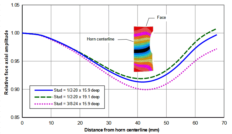 Figure 30. Effect of steel stud on face amplitudes for 20kHz Al 7075-T6 135 mm diameter spool horn