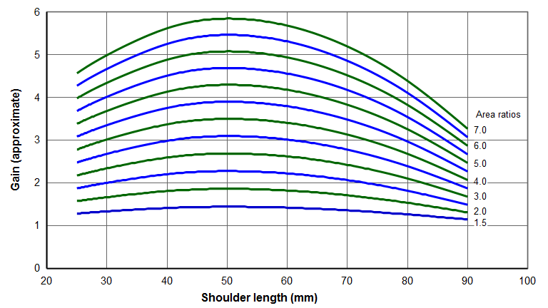 Graph - Gain (approximate) for unslotted cylindrical ultrasonic horns