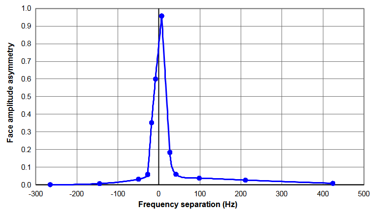 Graph - Amplitude asymmetries due to modal interaction for a 40 mm diameter 20 kHz ultrasonic horn