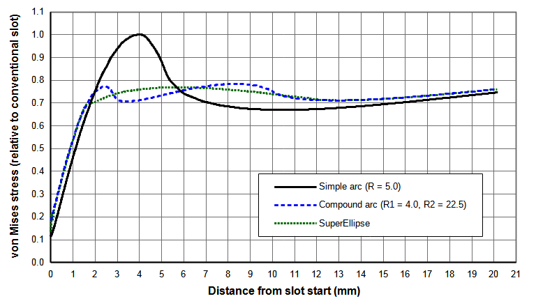 Graph - Comparison of optimized design stresses relative to conventional slot