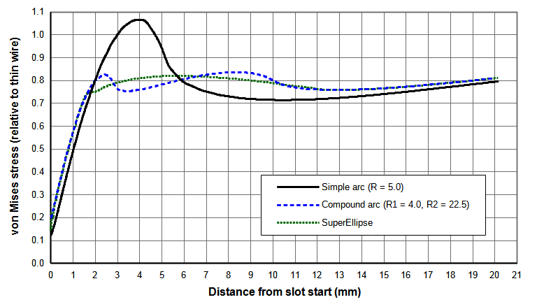 Graph - Comparison of optimized design stresses relative to thin wire