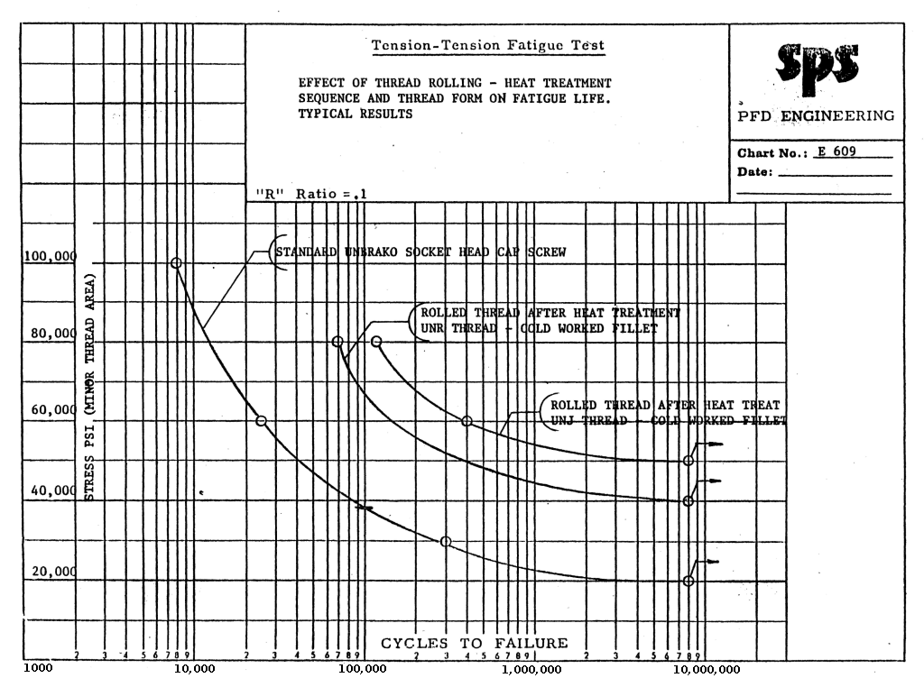 Graph - Effect of thread form on fatigue