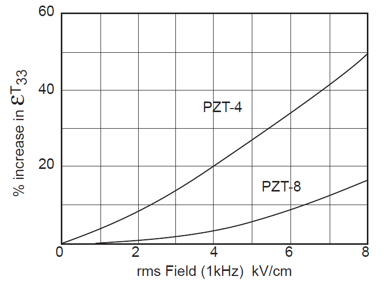 Graph - Effect of ultrasonic transducer electric field strength on piezoceramic permittivity