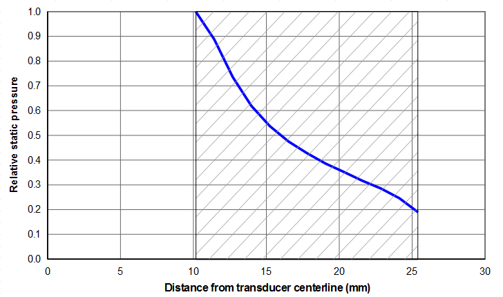 Graph - Pressure distribution across ultrasonic  transducer piezoceramics at back-driver/piezoceramic interface