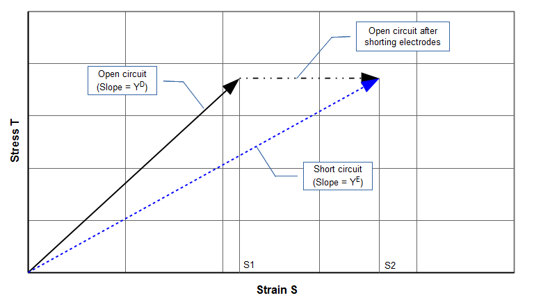Graph - Piezoelectric ceramic - stress versus strain