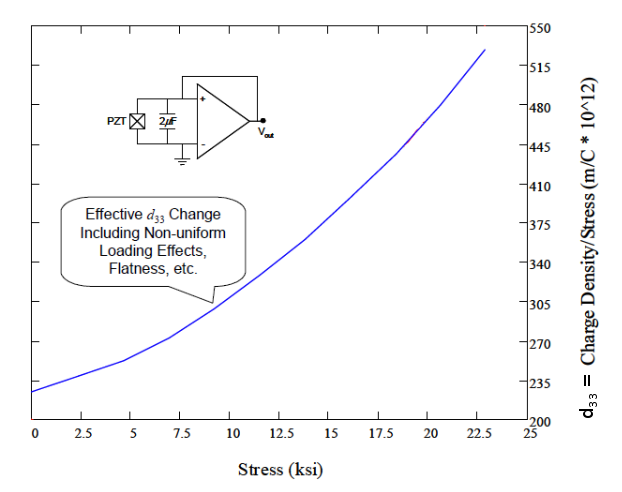Graph - Effect of static stress on ultrasonic transducer piezoceramic d33