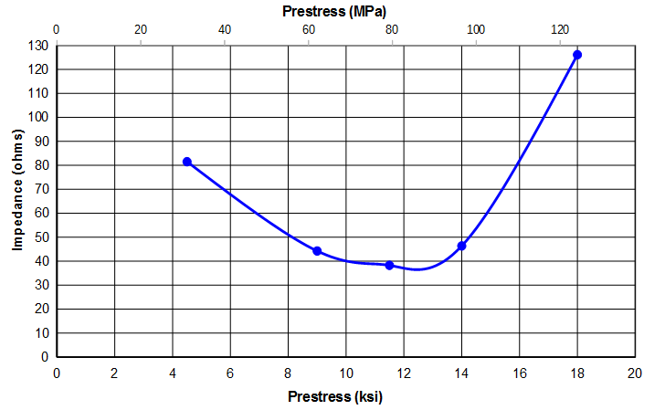 Graph - Ultrasonic transducer impedance at 300 ma - optimized piezoceramic prestress