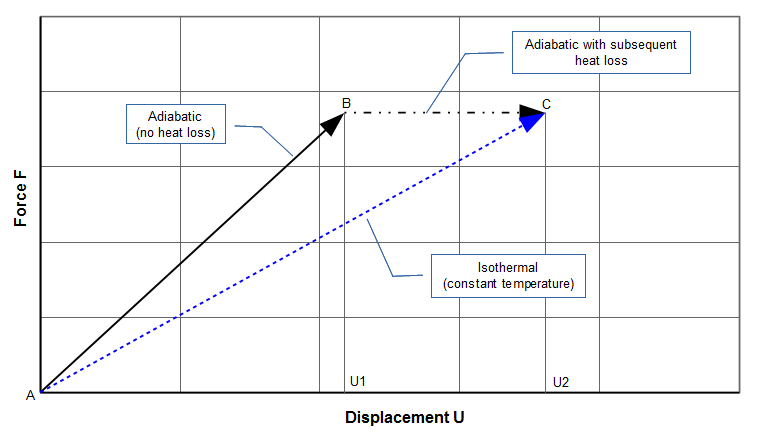 Compressed gas - adiabatic versus isothermal