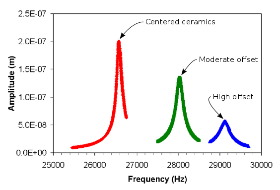 Graph - Effect of piezoceramic offset on ultrasonic transducer amplitude (Mathieson
