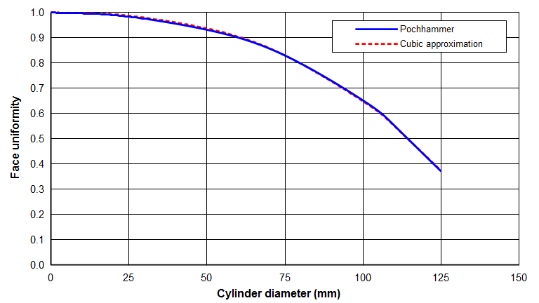 Graph - Pochhammer face uniformity for a 20 kHz Al 7075-T6 cylinder