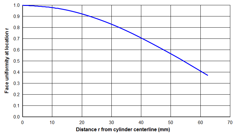 Graph - Pochhammer amplitude uniformity across a 20 kHz 125 mm diameter Al 7075-T6 cylinder