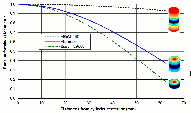 Ultrasonic amplitude unformity for 20 kHz Ø125 mm unshaped cylinders of various materials