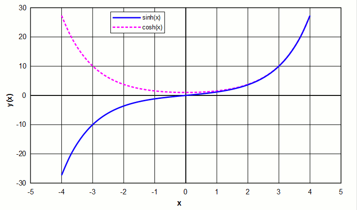 Hyperbolic functions - sinh(x) & cosh(x)