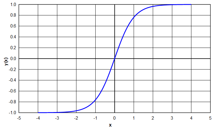 Hyperbolic function - tanh(x)