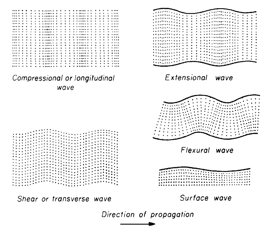 Types of waves in solids