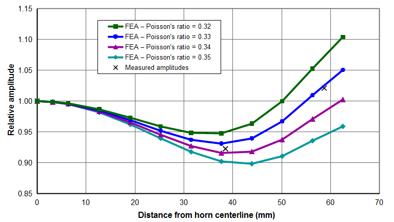  Graph - Ø125mm Al 7075­T6 ultrasonic spool horn — Effect of Poisson's ratio on axial face amplitudes