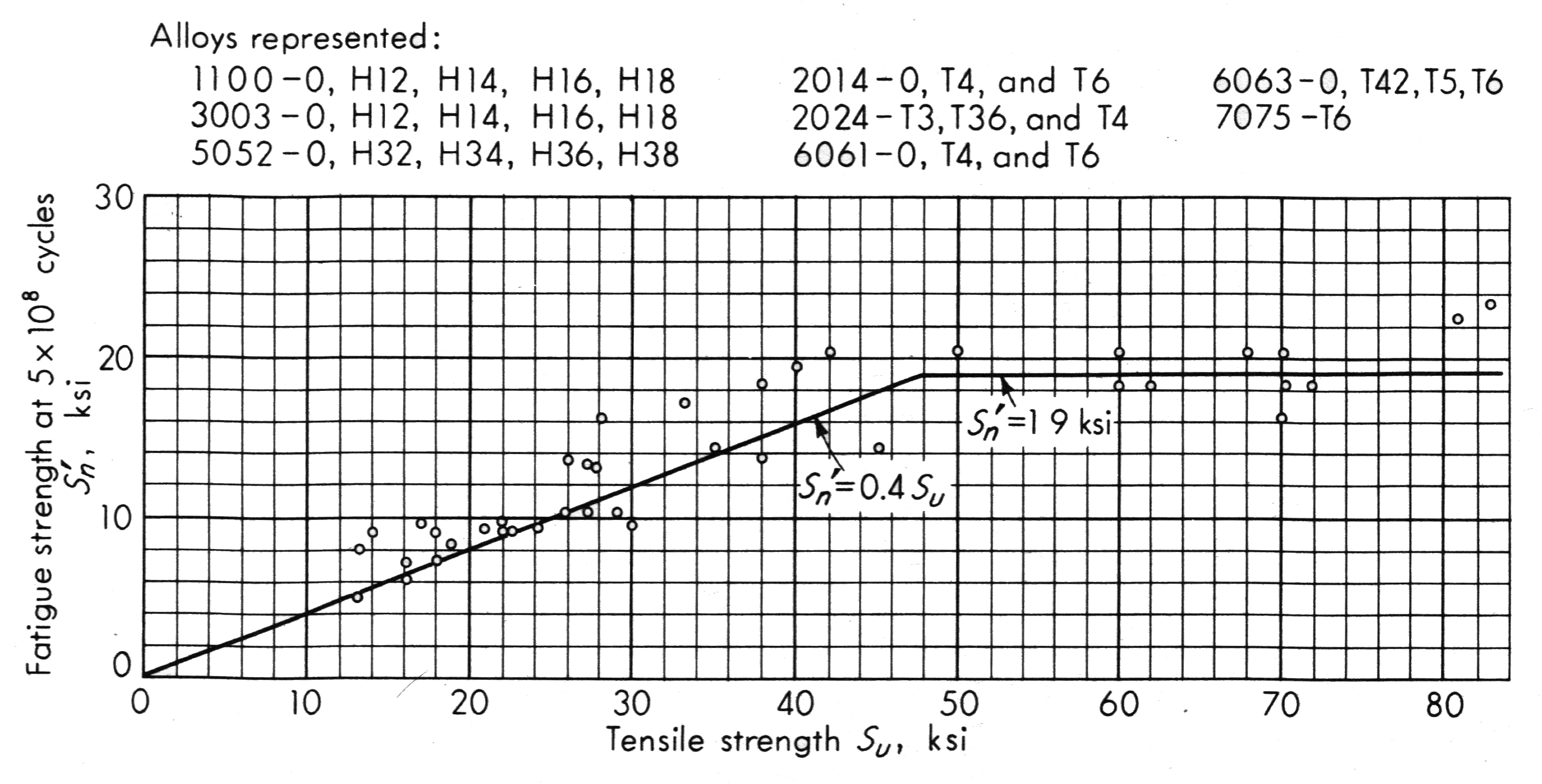  Graph - Effect of tensile strength on fatigue strength for common wrought aluminum alloys