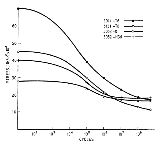  Graph - Fatigue curves for heat-treatable (2014-T6, 6151-T6) and non-heat-treatable (5052-0, 5052-H36) aluminum alloys