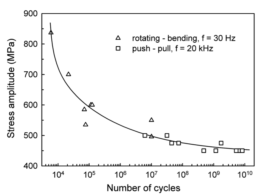 Figure 2. S­N curve for Ti-6Al-4V alloy