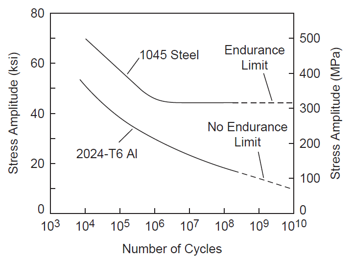 Graph - Comparison of steel and aluminum fatigue behavior