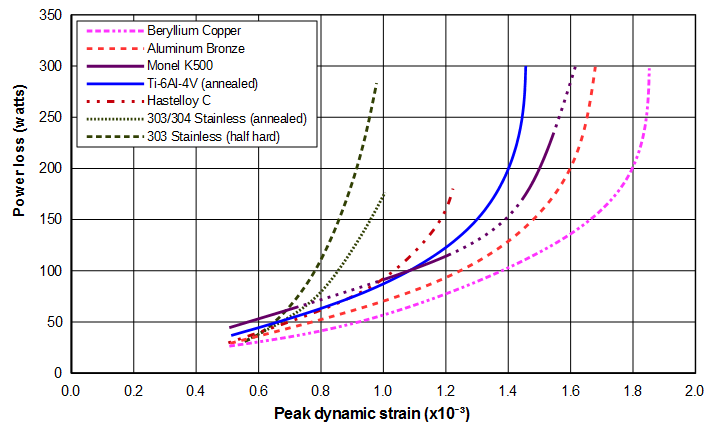 Graph - Ultrasonic power loss of acoustic materials at 15 kHz