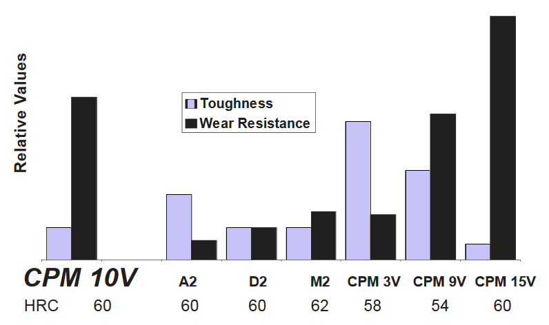 Graph - Comparative toughness and wear resistance of CPM steels