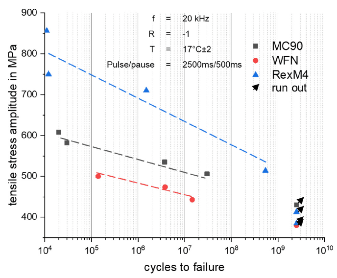 Figure 15. Ferro-Titinat WFN, CPM Rex M4, MC90 — 20 kHz fatigue test results