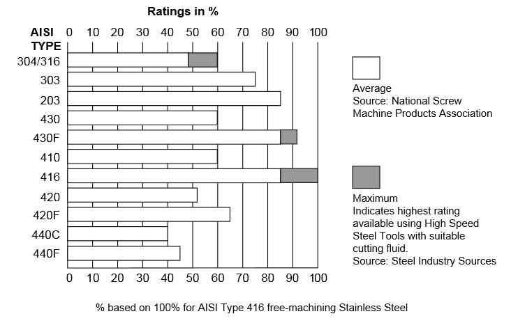 Graph - Comparative machinability of frequently used stainless steels