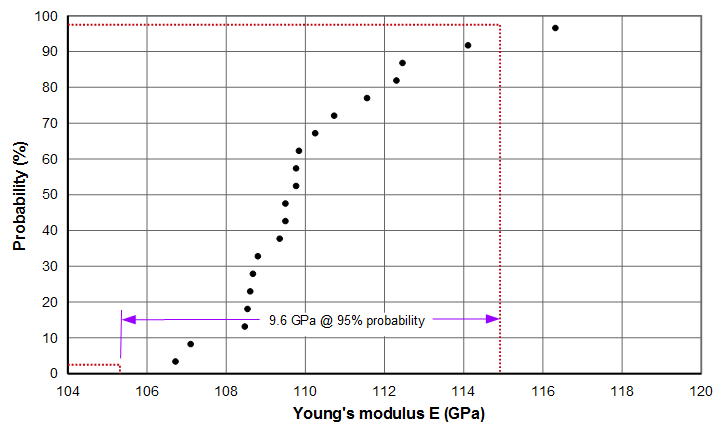 Graph - Variation of Young's modulus for Ø12.7 mm Ti-6Al-4V rod