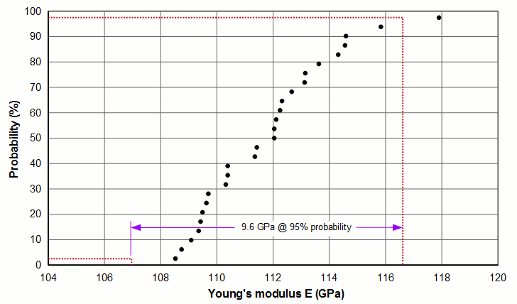 Graph - Variation of Young's modulus for Ø38.1 mm Ti-6Al-4V rod
