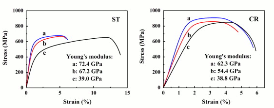 Graph - Stress–strain curves of solution treated (ST) and cold rolled (CR) specimens — (a) Ti­5Nb­9Zr, (b) Ti­10Nb­9Zr, (c) Ti­15Nb­9Zr