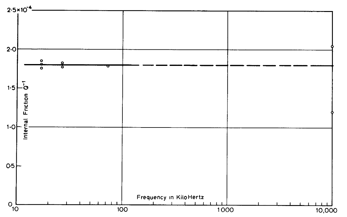 Graph - Internal friction (1/Q) in unannealed Ti-6Al-4V as a function of frequency