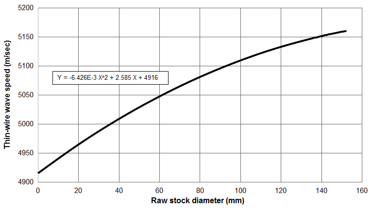 Graph - Ti-6Al-4V — Effect of raw stock diameter on thin-wire wave speed