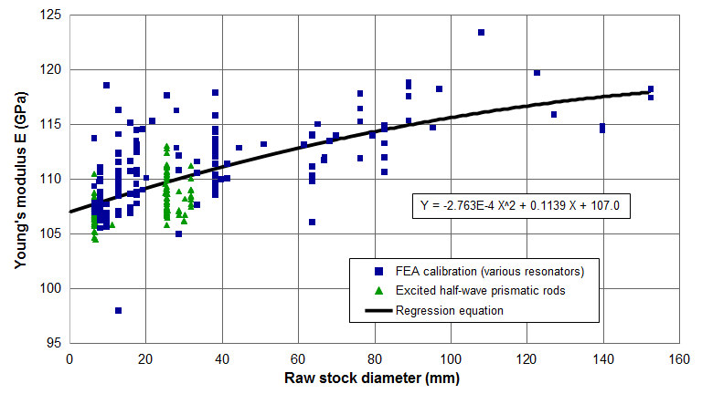 Graph - Ti-6Al-4V — Effect of raw stock diameter on Young's modulus