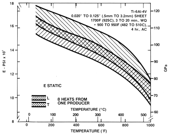 Graph - Effect of temperature on Young's modulus for Ti-6Al-4V sheet