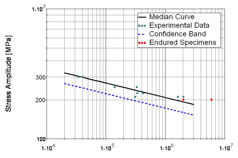 Graph - Fatigue data for tungsten Inermet IT180