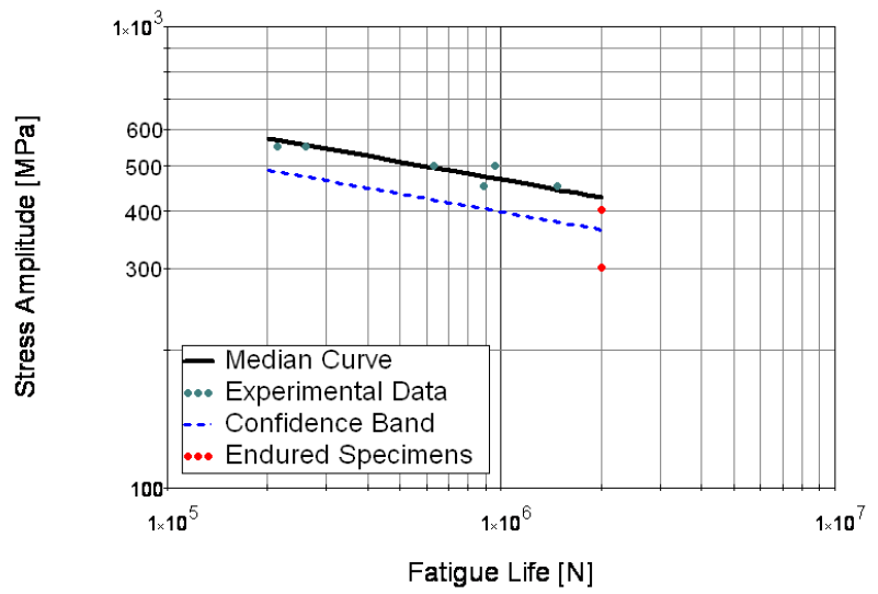 Graph - Fatigue data for tungsten Densimet D176