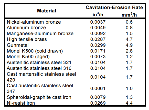 Table - Cavitation erosion rates for aluminum bronze