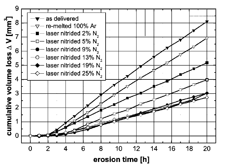 Graph - Cavitation erosion of Ti-6Al-4V without and with titanium nitride coatings