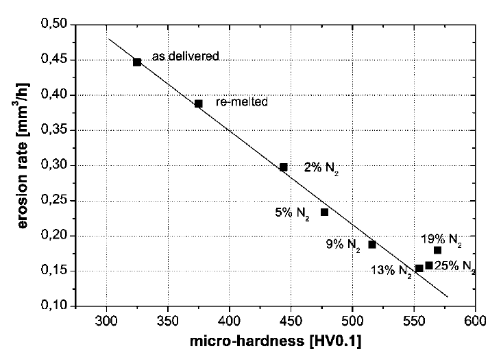 Graph - Cavitation erosion rate of Ti-6Al-4V without and with titanium nitride coatings
